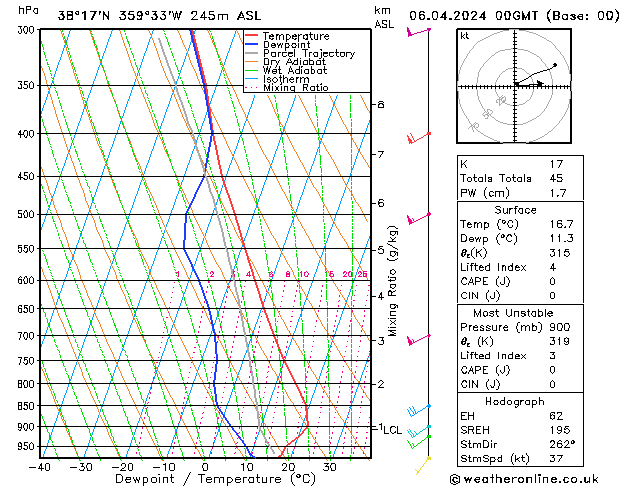 Modell Radiosonden GFS Sa 06.04.2024 00 UTC