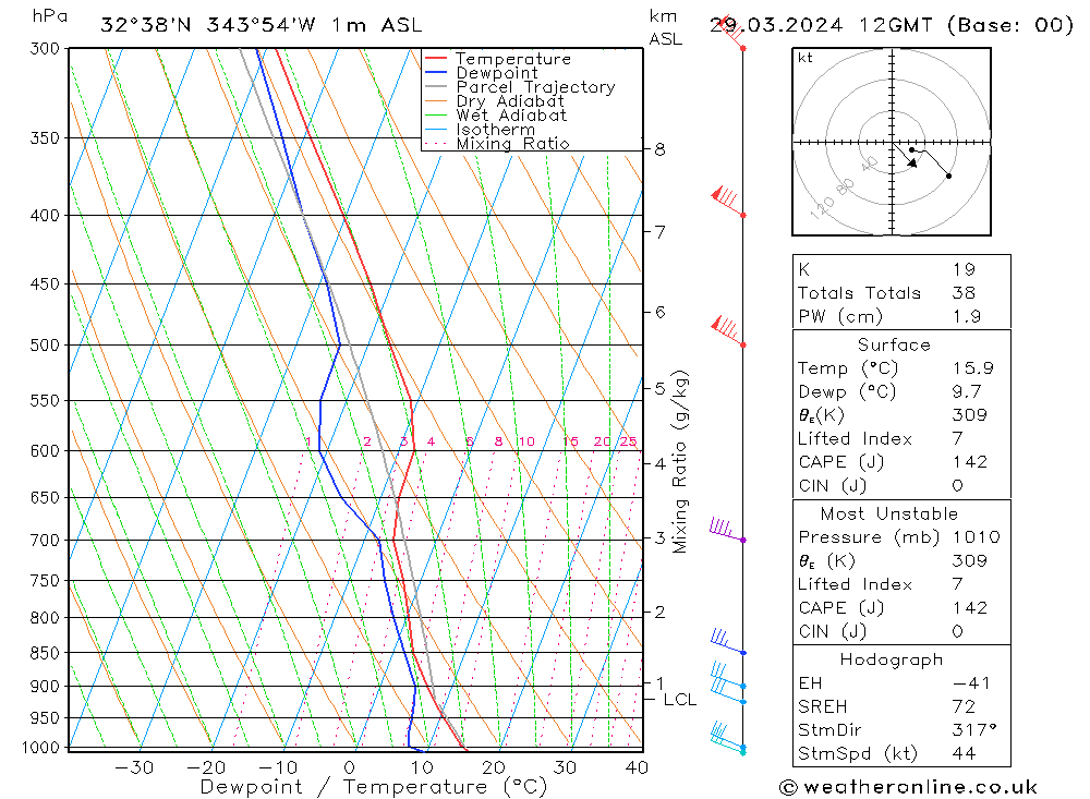 Modell Radiosonden GFS Fr 29.03.2024 12 UTC