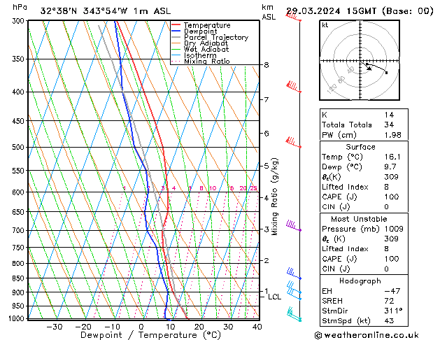 Model temps GFS Sex 29.03.2024 15 UTC