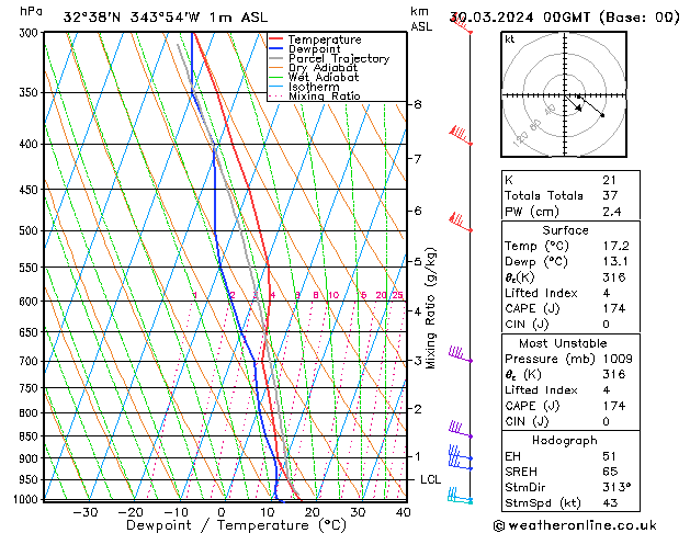 Modell Radiosonden GFS Sa 30.03.2024 00 UTC