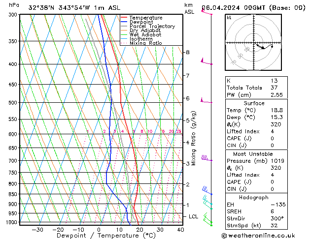 Model temps GFS Sáb 06.04.2024 00 UTC
