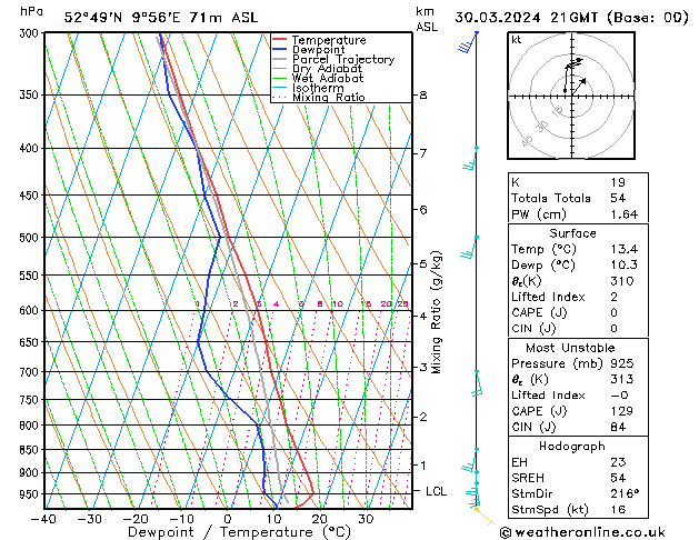 Modell Radiosonden GFS Sa 30.03.2024 21 UTC