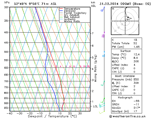 Modell Radiosonden GFS So 31.03.2024 00 UTC