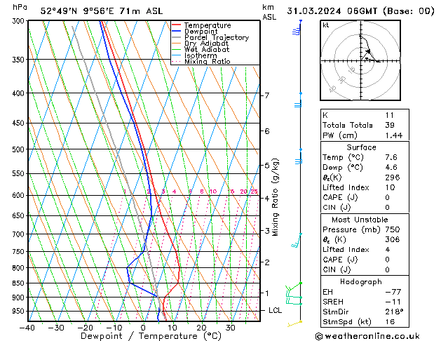 Modell Radiosonden GFS So 31.03.2024 06 UTC