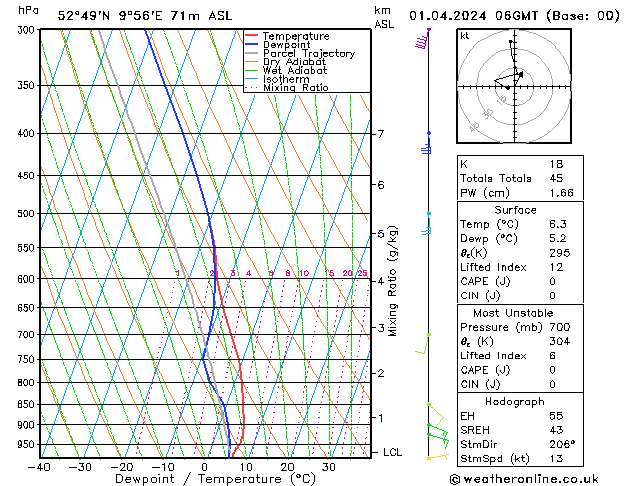 Modell Radiosonden GFS Mo 01.04.2024 06 UTC