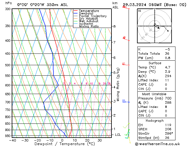 Modell Radiosonden GFS Fr 29.03.2024 06 UTC