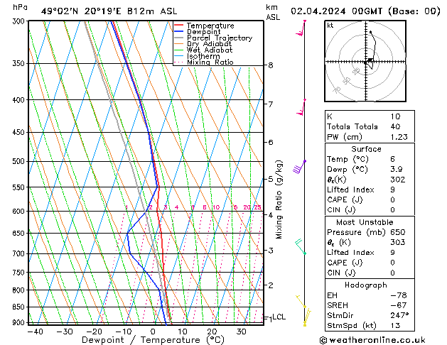 Modell Radiosonden GFS Di 02.04.2024 00 UTC