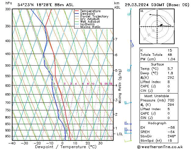 Model temps GFS pt. 29.03.2024 03 UTC