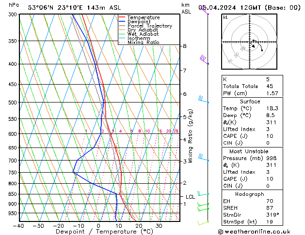 Modell Radiosonden GFS Fr 05.04.2024 12 UTC