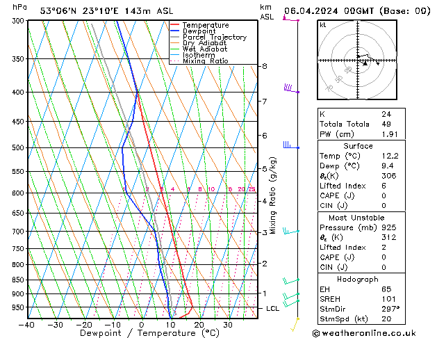 Modell Radiosonden GFS Sa 06.04.2024 00 UTC