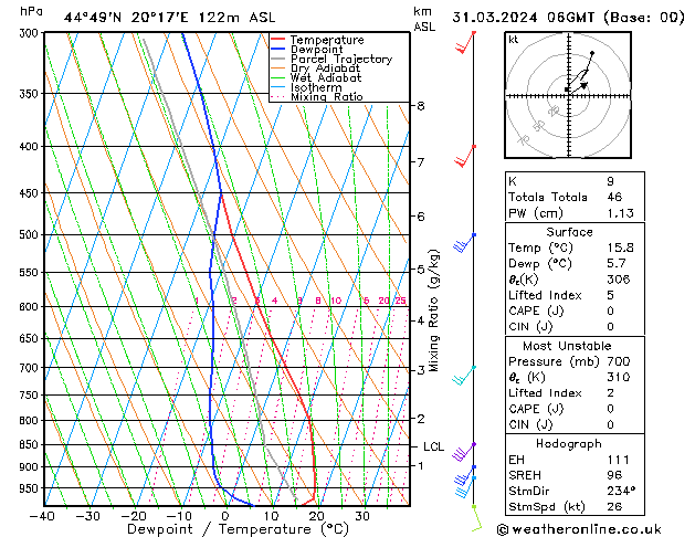 Modell Radiosonden GFS So 31.03.2024 06 UTC