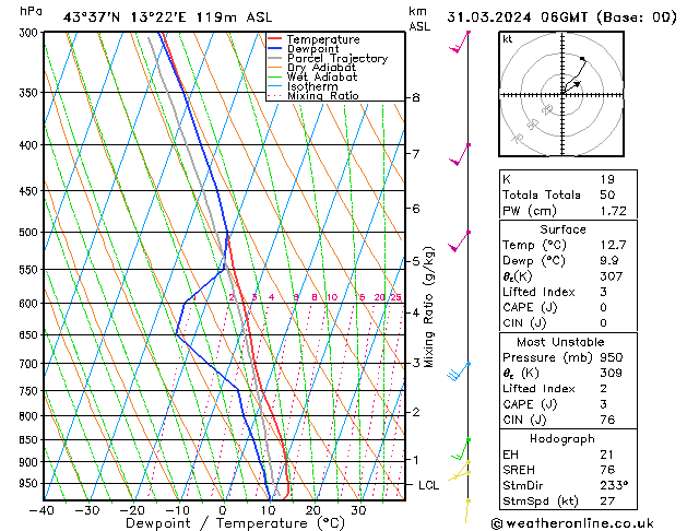 Model temps GFS dom 31.03.2024 06 UTC