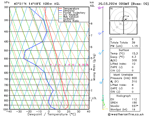 Model temps GFS Sa 30.03.2024 00 UTC