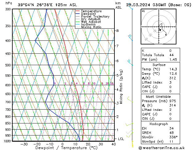 Modell Radiosonden GFS Fr 29.03.2024 03 UTC