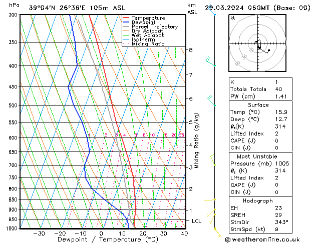 Modell Radiosonden GFS Fr 29.03.2024 06 UTC