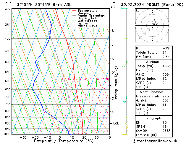Model temps GFS  30.03.2024 00 UTC