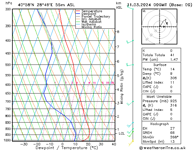 Model temps GFS Paz 31.03.2024 00 UTC