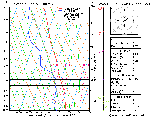 Model temps GFS Çar 03.04.2024 00 UTC