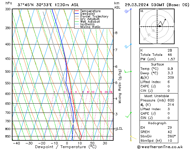 Model temps GFS Cu 29.03.2024 03 UTC