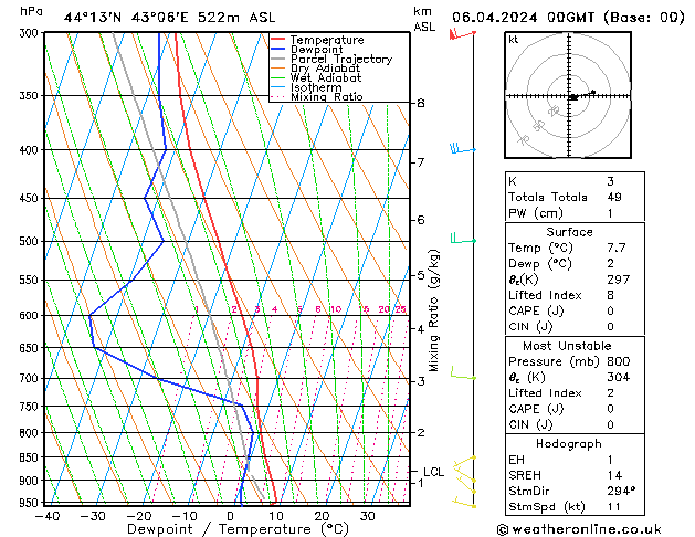 Modell Radiosonden GFS Sa 06.04.2024 00 UTC