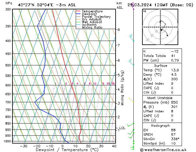 Model temps GFS Fr 29.03.2024 12 UTC