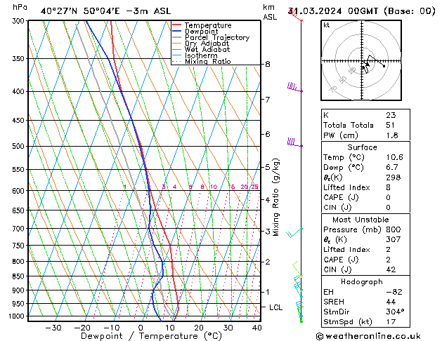 Modell Radiosonden GFS So 31.03.2024 00 UTC