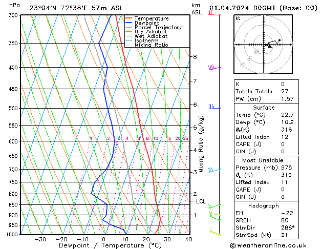 Model temps GFS Mo 01.04.2024 00 UTC