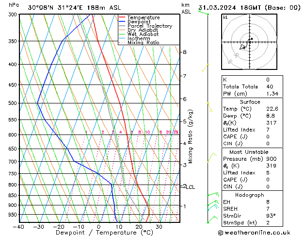 Model temps GFS zo 31.03.2024 18 UTC