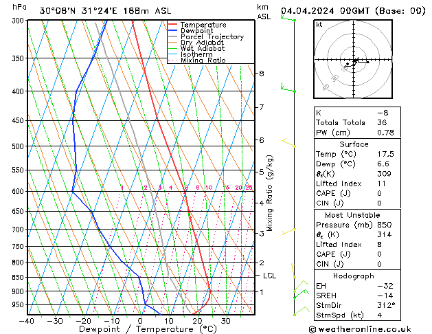 Model temps GFS Čt 04.04.2024 00 UTC