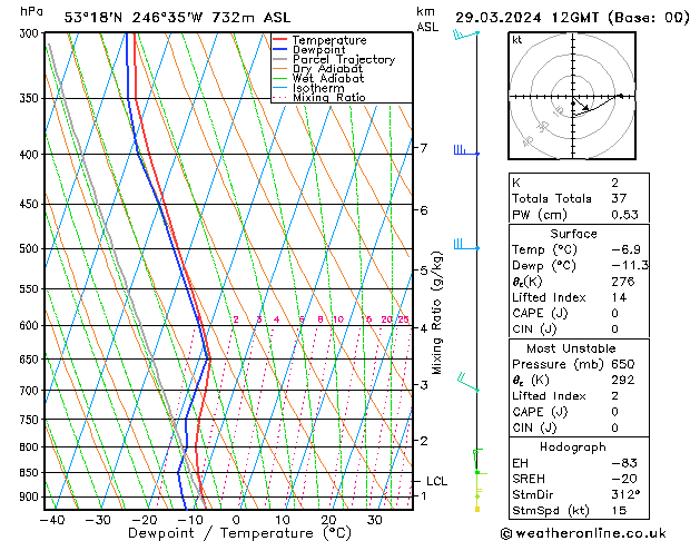 Modell Radiosonden GFS Fr 29.03.2024 12 UTC