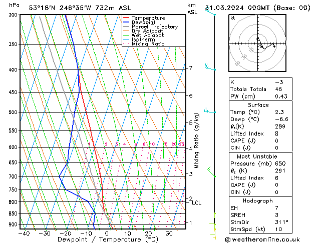 Modell Radiosonden GFS So 31.03.2024 00 UTC