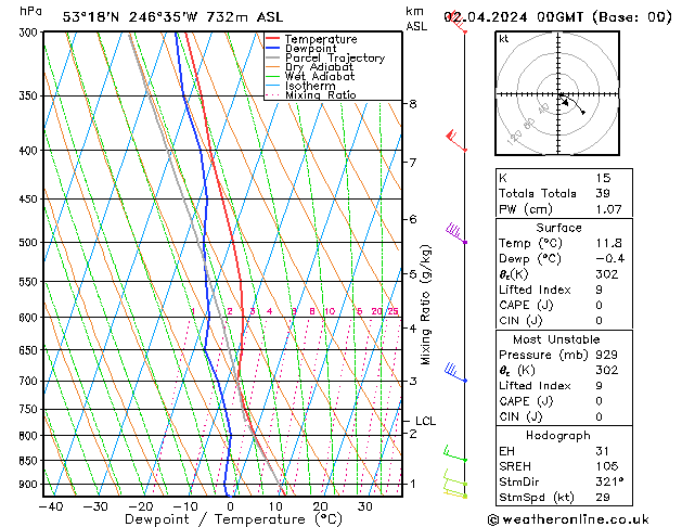 Modell Radiosonden GFS Di 02.04.2024 00 UTC