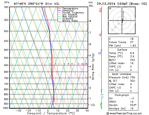 Modell Radiosonden GFS Fr 29.03.2024 03 UTC