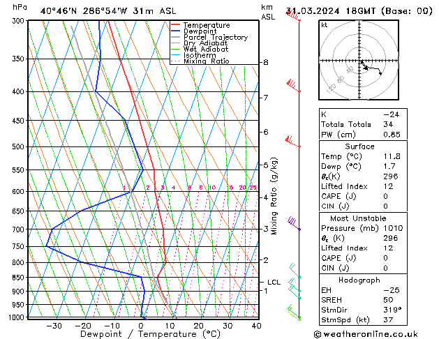 Modell Radiosonden GFS So 31.03.2024 18 UTC