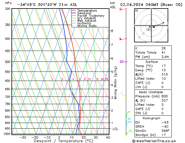 Model temps GFS Tu 02.04.2024 06 UTC