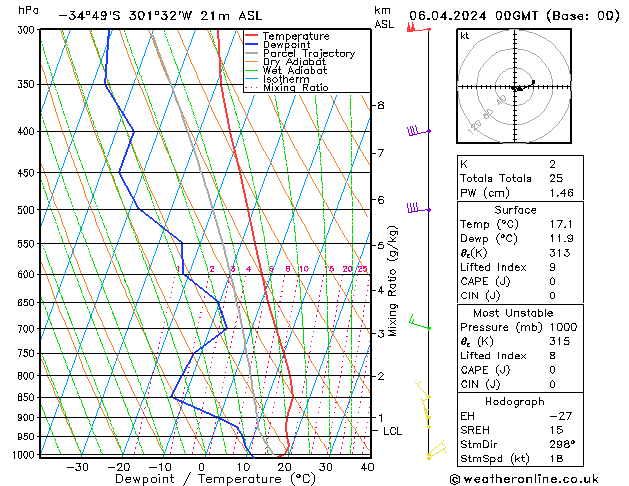 Model temps GFS Sáb 06.04.2024 00 UTC