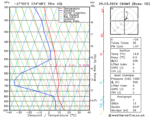 Model temps GFS ven 29.03.2024 06 UTC