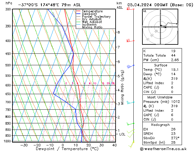 Model temps GFS Cu 05.04.2024 00 UTC