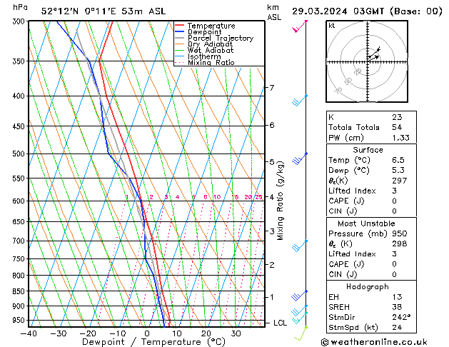 Modell Radiosonden GFS Fr 29.03.2024 03 UTC