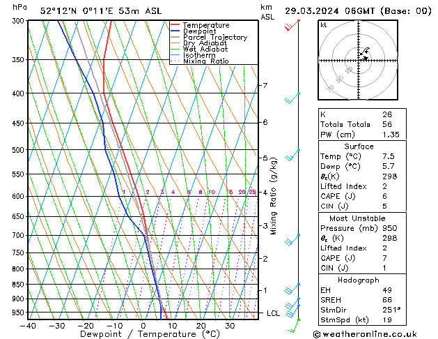 Modell Radiosonden GFS Fr 29.03.2024 06 UTC