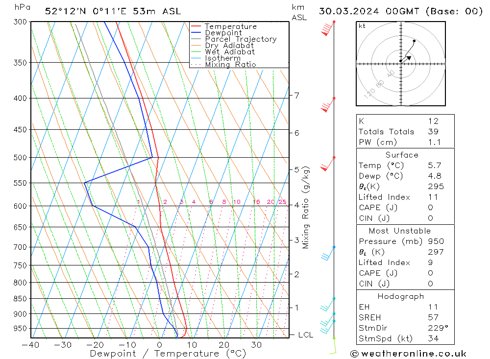 Modell Radiosonden GFS Sa 30.03.2024 00 UTC