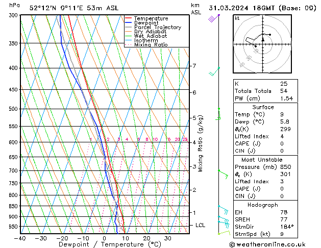 Modell Radiosonden GFS So 31.03.2024 18 UTC