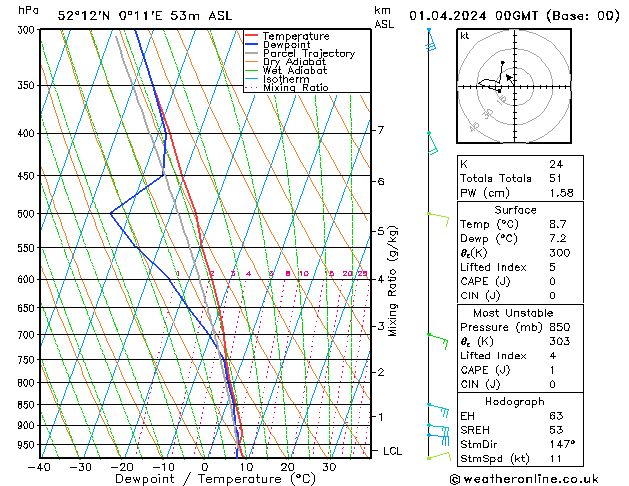 Modell Radiosonden GFS Mo 01.04.2024 00 UTC