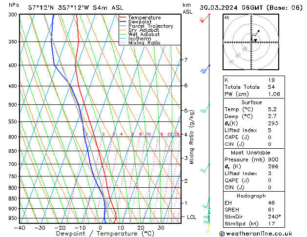 Modell Radiosonden GFS Sa 30.03.2024 06 UTC