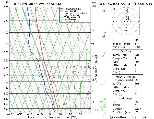 Model temps GFS Su 31.03.2024 00 UTC