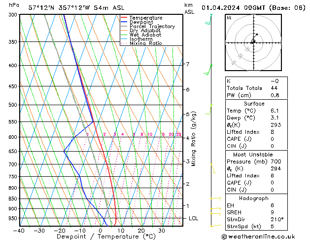 Modell Radiosonden GFS Mo 01.04.2024 00 UTC