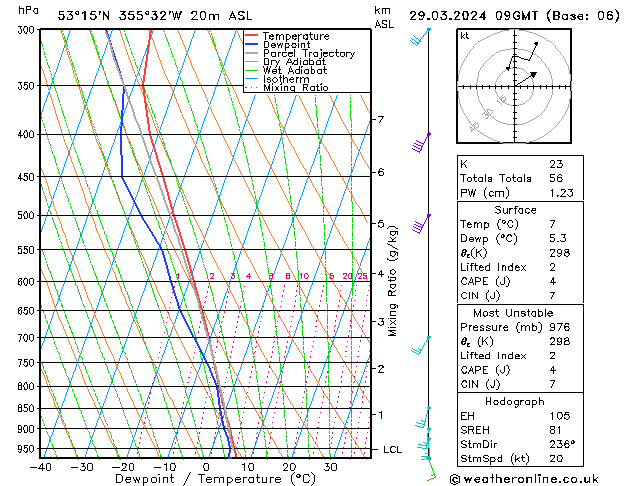 Modell Radiosonden GFS Fr 29.03.2024 09 UTC