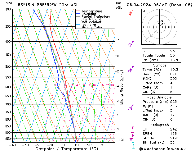 Modell Radiosonden GFS Sa 06.04.2024 06 UTC