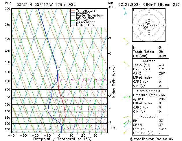 Modell Radiosonden GFS Di 02.04.2024 06 UTC