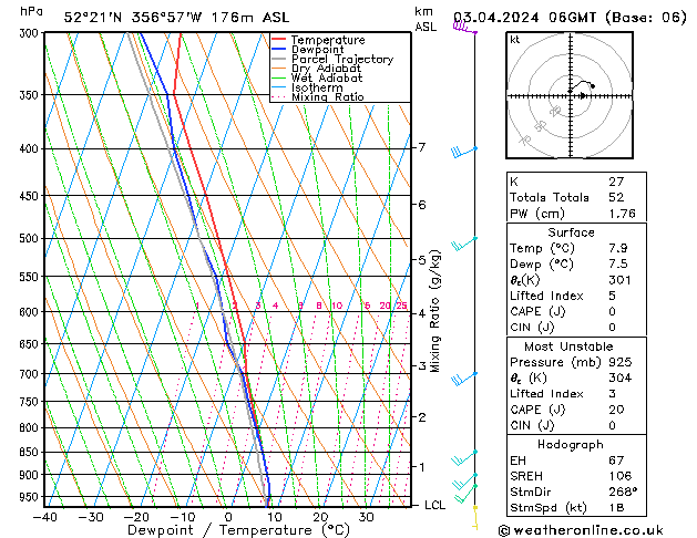 Modell Radiosonden GFS Mi 03.04.2024 06 UTC